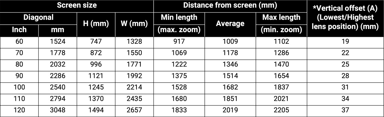 BenQ X500i Throw Ratio Chart - Projector Reviews - Image