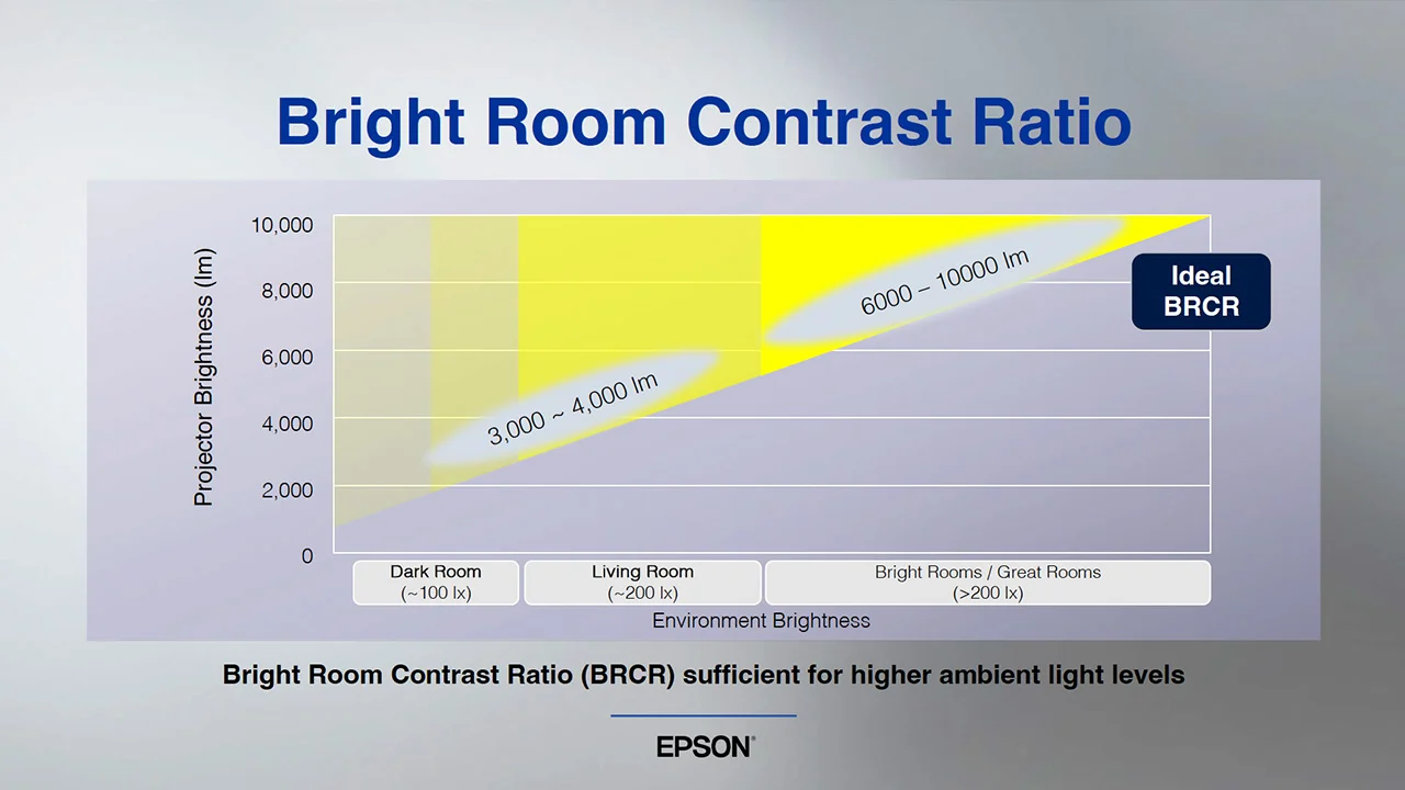 Epson-Q-series-Bright-Room-Contrast - Projector Reviews Images